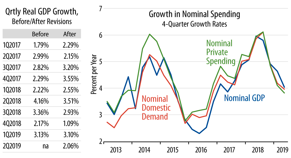 Real GDP Growth and Growth in Nominal Spending