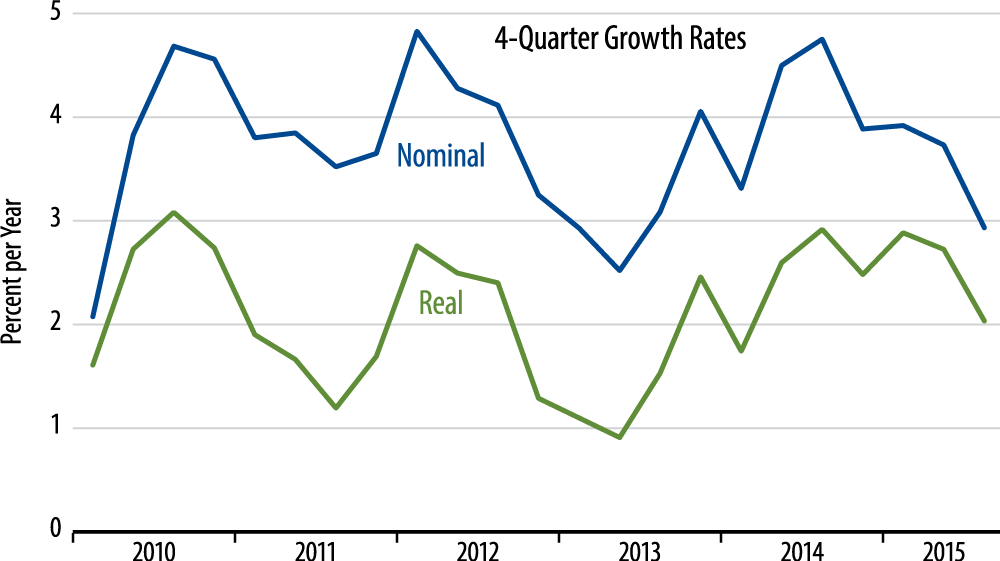 Underlying Growth in Nominal and Real GDP Chart