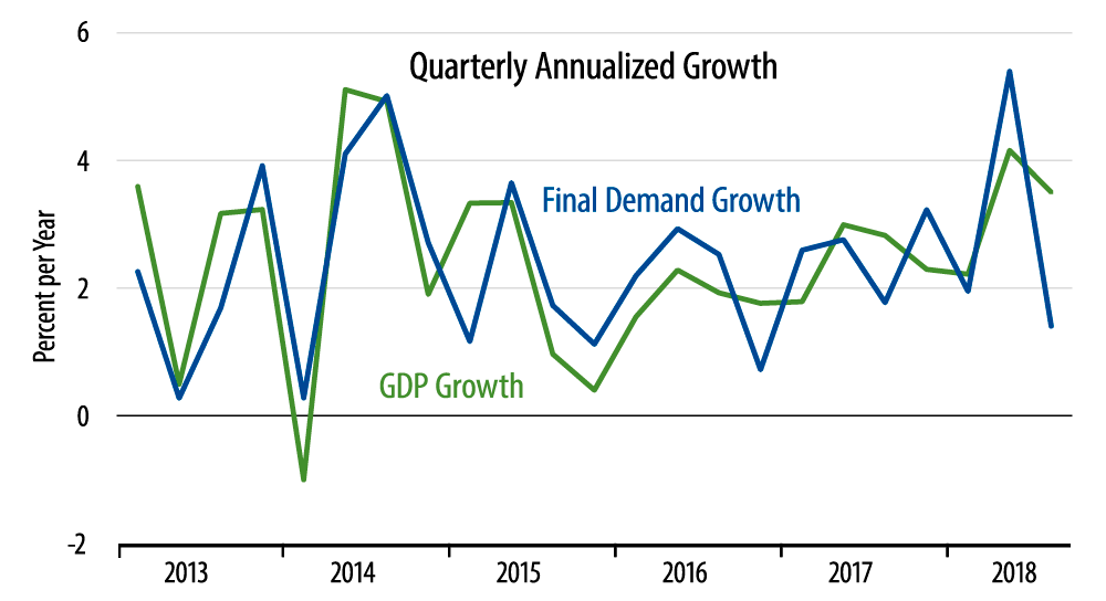 Growth in Real GDP Versus Final Demand