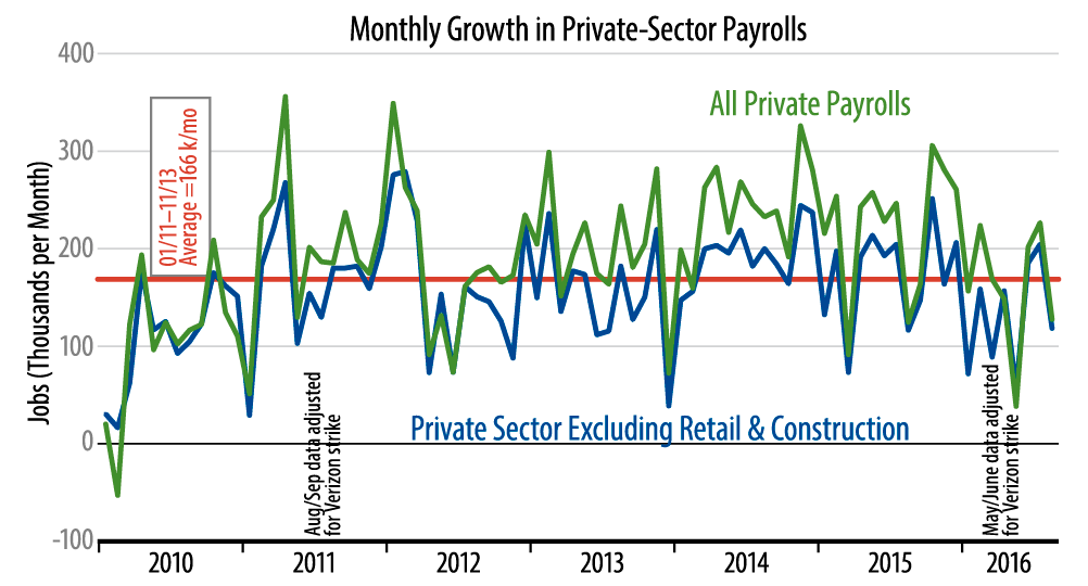 Private-Sector Job Growth
