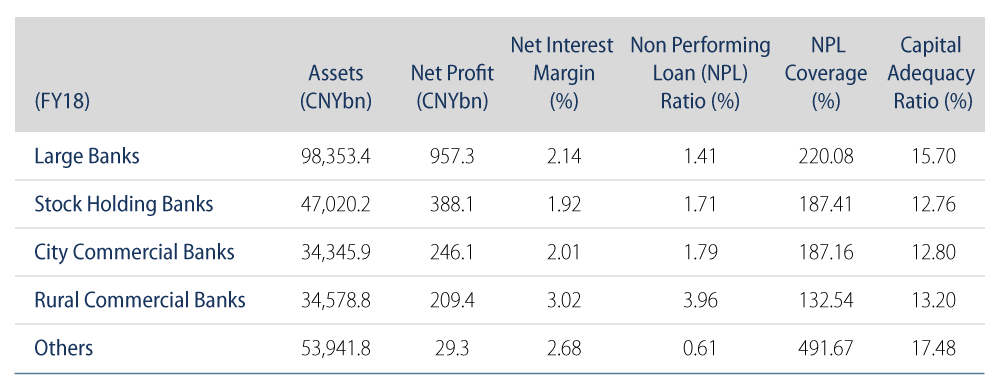 Select Chinese Banking Industry Statistics