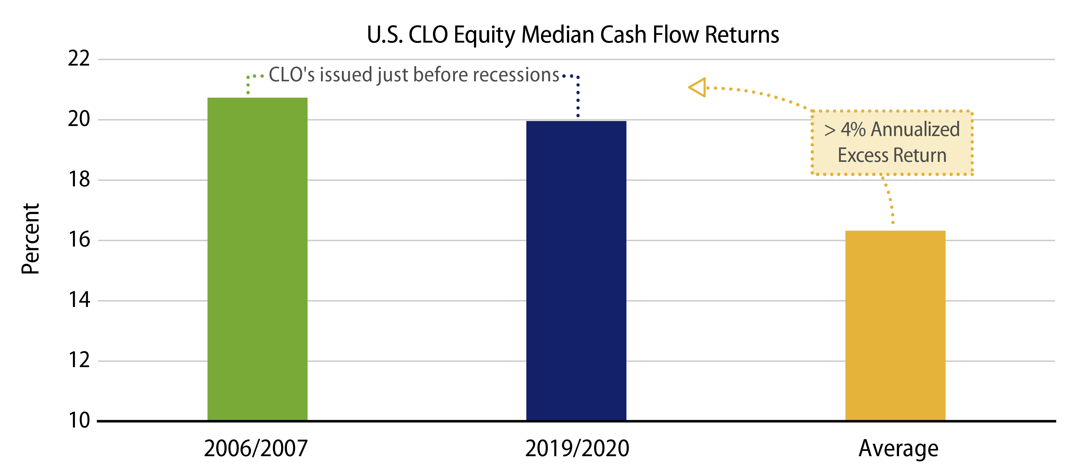 CLOs—Pre Global Financial Crisis and 2020 Covid Recession Vintages Outperformed