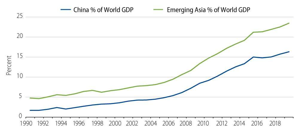 China and Emerging Asia Have Become Important Drivers of the World Economy