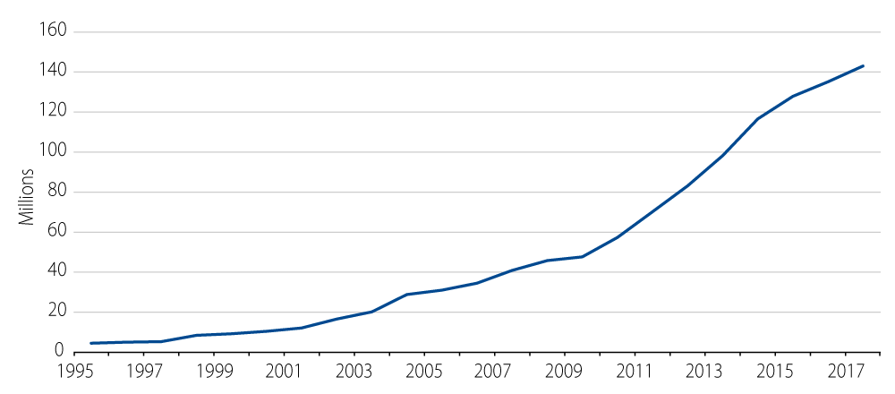 China International Tourism Departures (Millions)