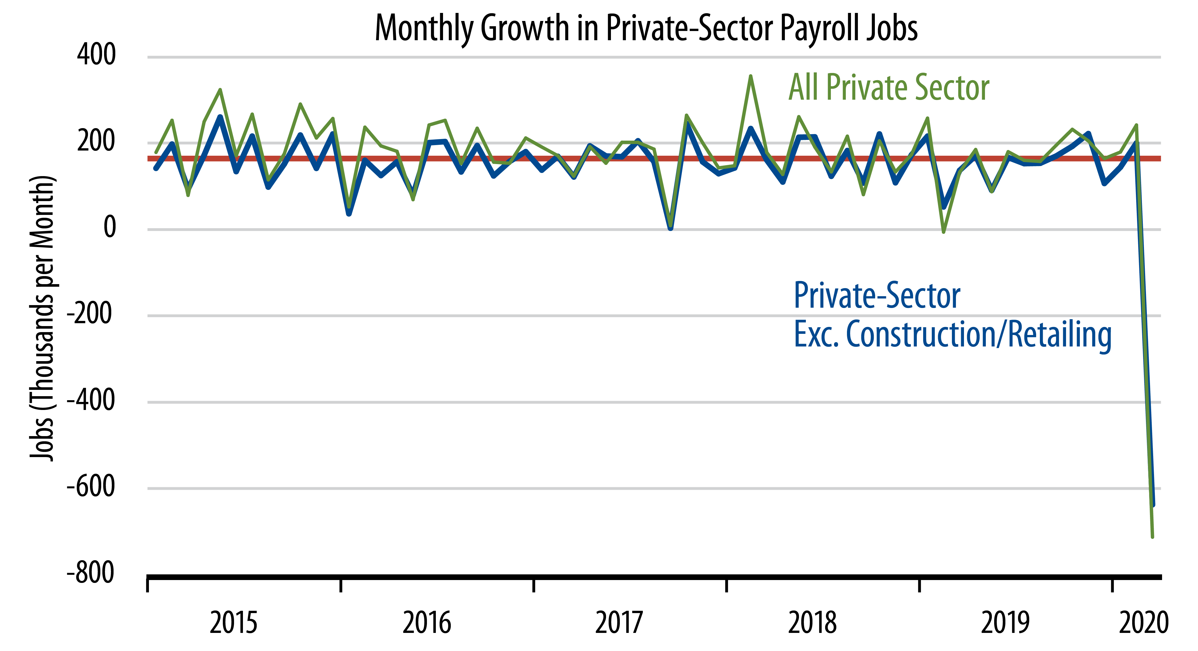 Monthly Job Growth