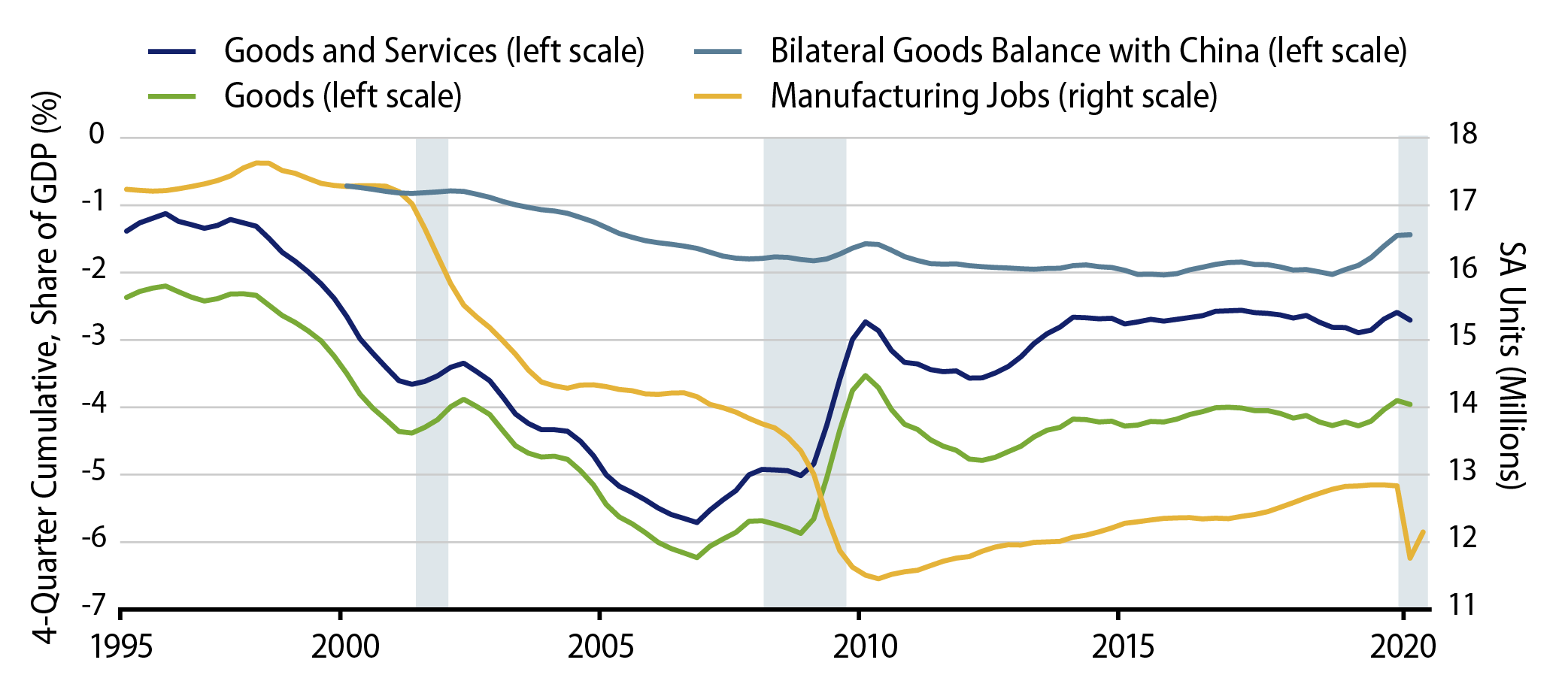 Explore The US Trade Balance and Manufacturing Jobs.