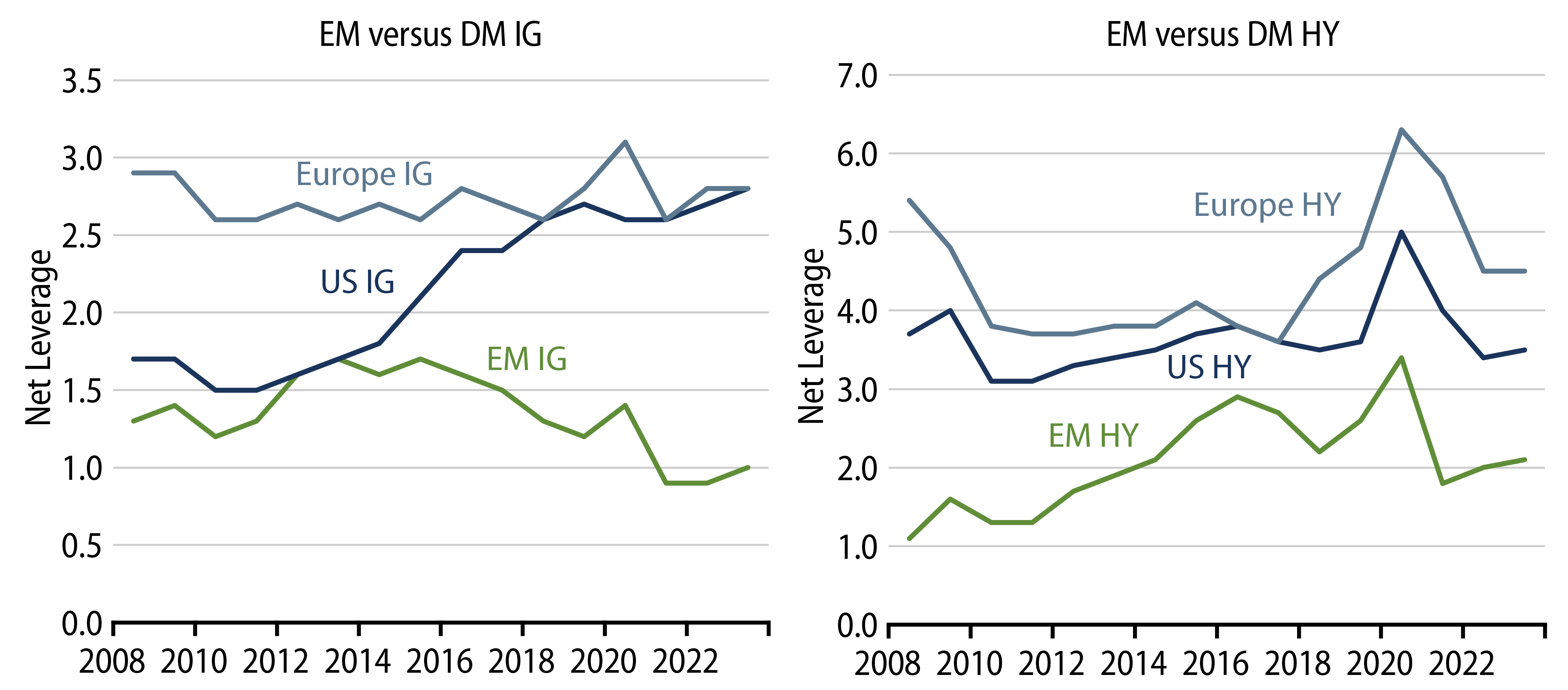 Explore EM Credit Leverage Stands Out Among the Rest