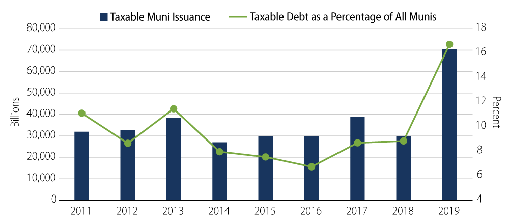 Explore The Growth of Taxable Muni Bonds