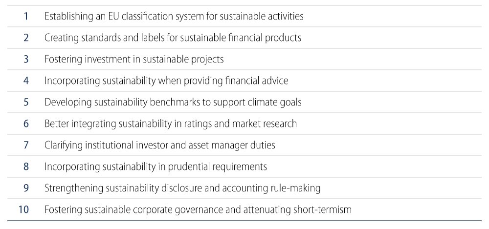 Explore the key actions proposed by the European Commission for Financing Sustainable Growth