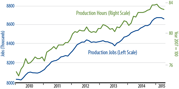 Factory Production Workers & Work Hours Chart