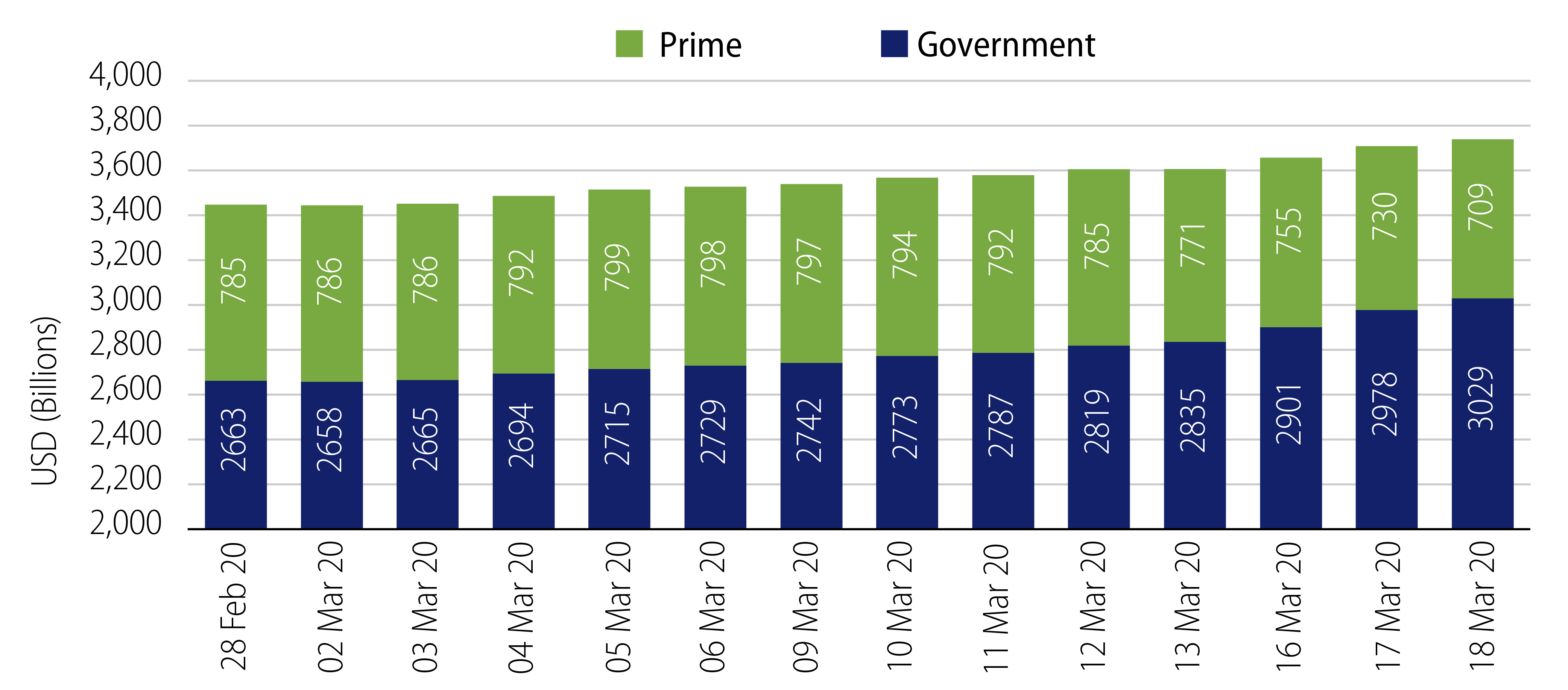 Explore Assets Under Management in Prime Money Market Funds