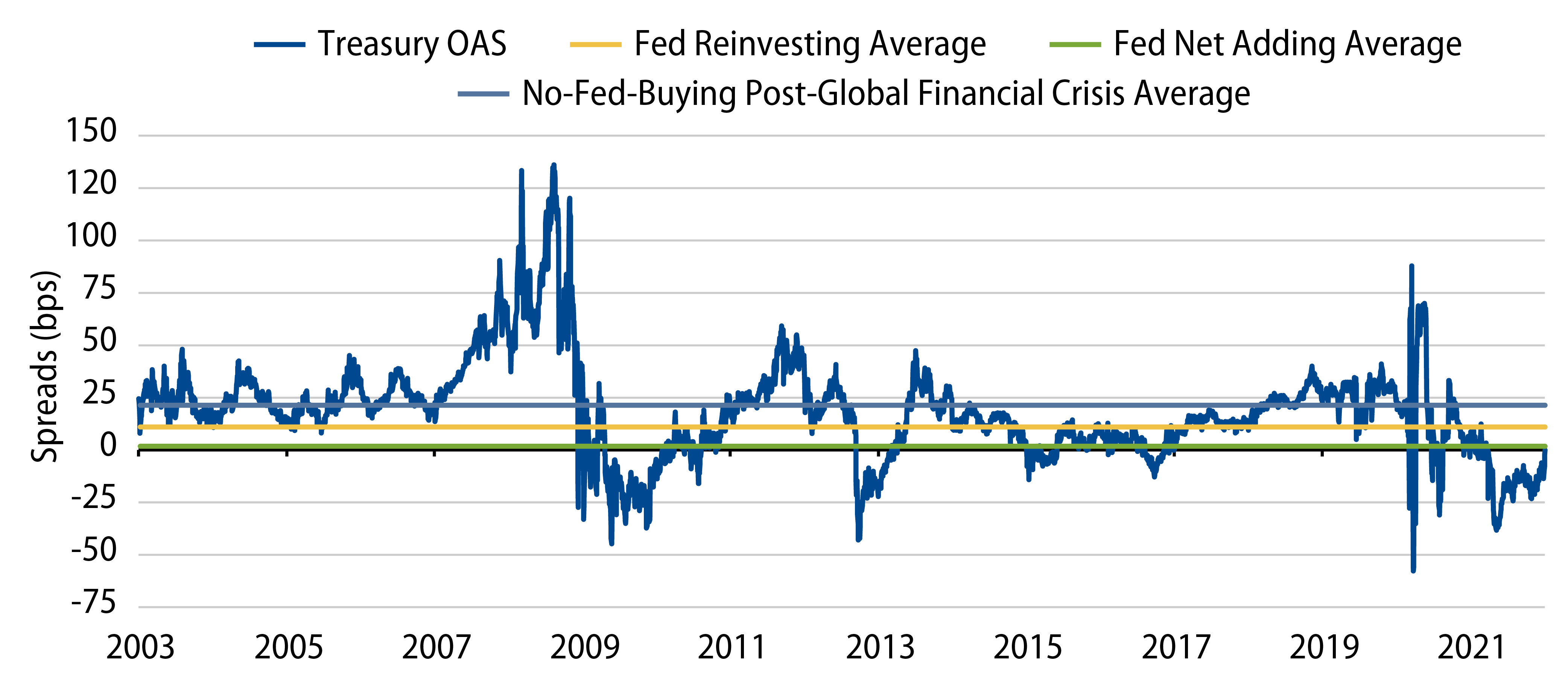 MBS Current Coupon Option-Adjusted Spread (OAS)