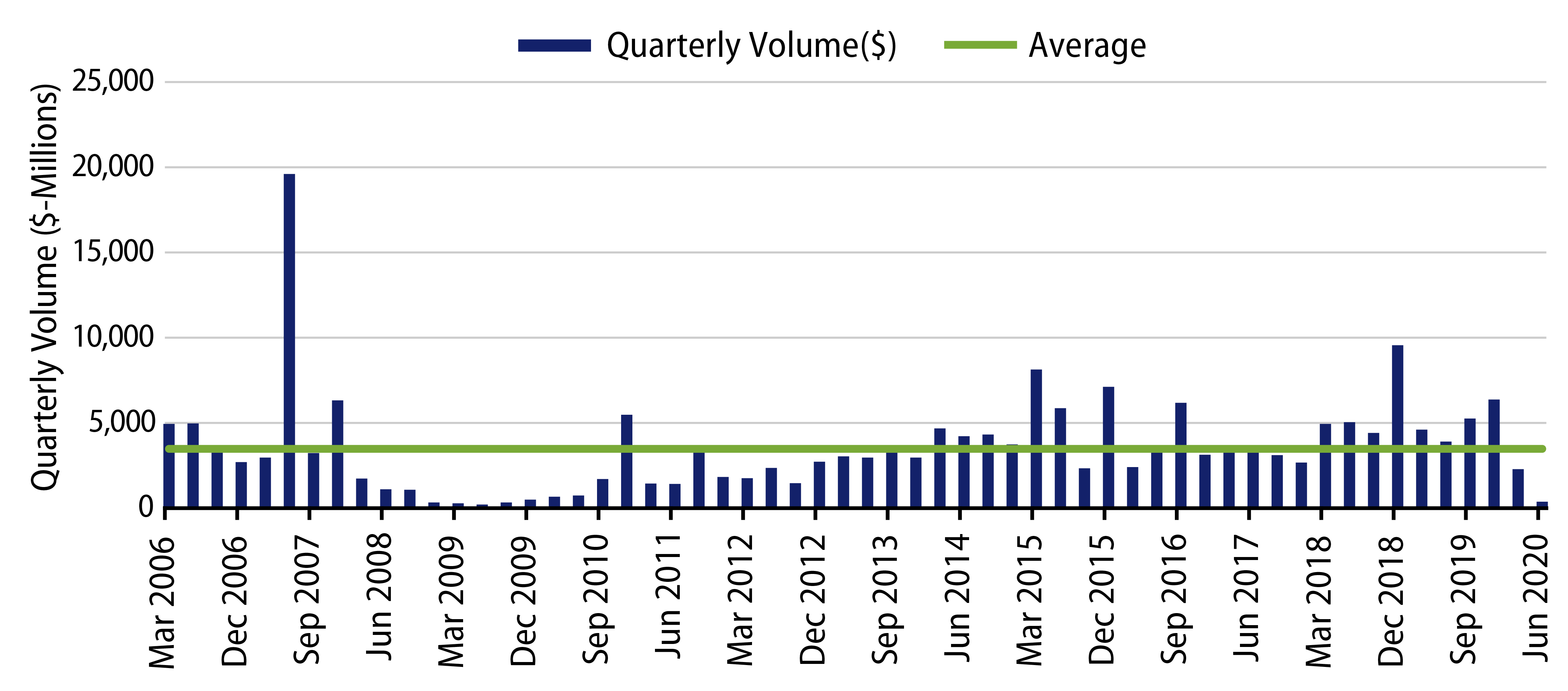 Explore US Hotel Transaction Volume.