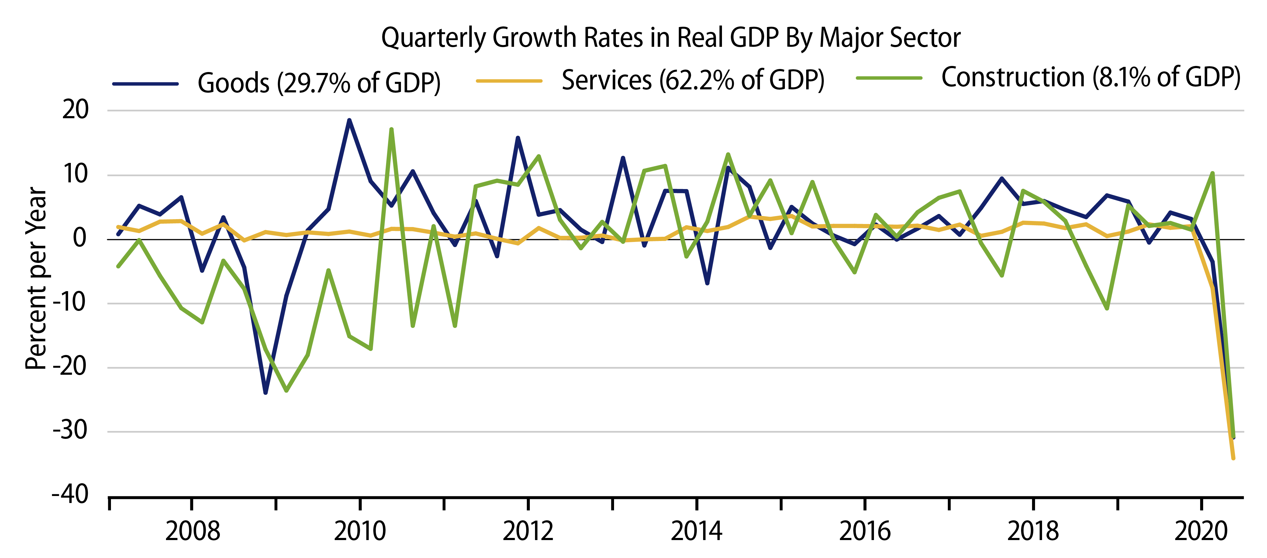 Explore Real GDP Growth By Major Sector.