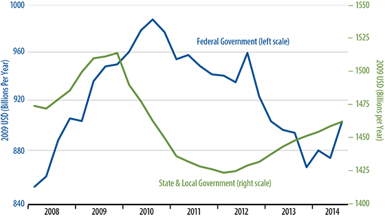 September Government Purchases of Services Chart