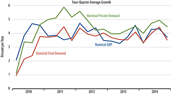 Growth in Nominal Spending