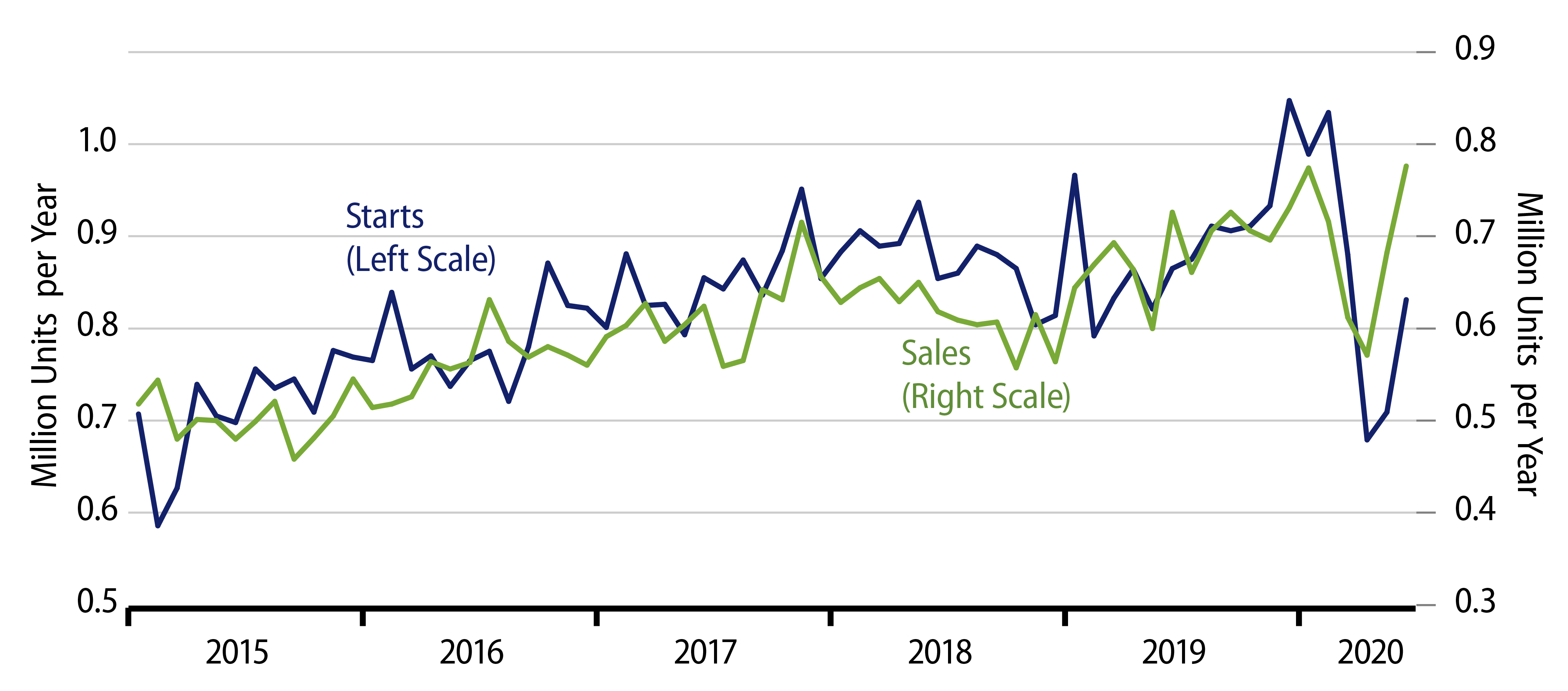 Explore Sales and Starts of New, Single-Family Homes.