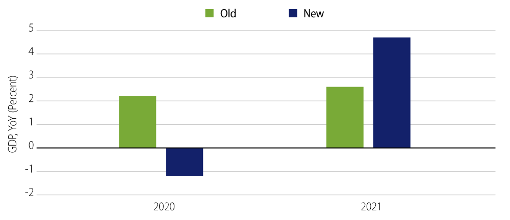 Explore Western Asset’s Revised Estimates of Brazil’s GDP