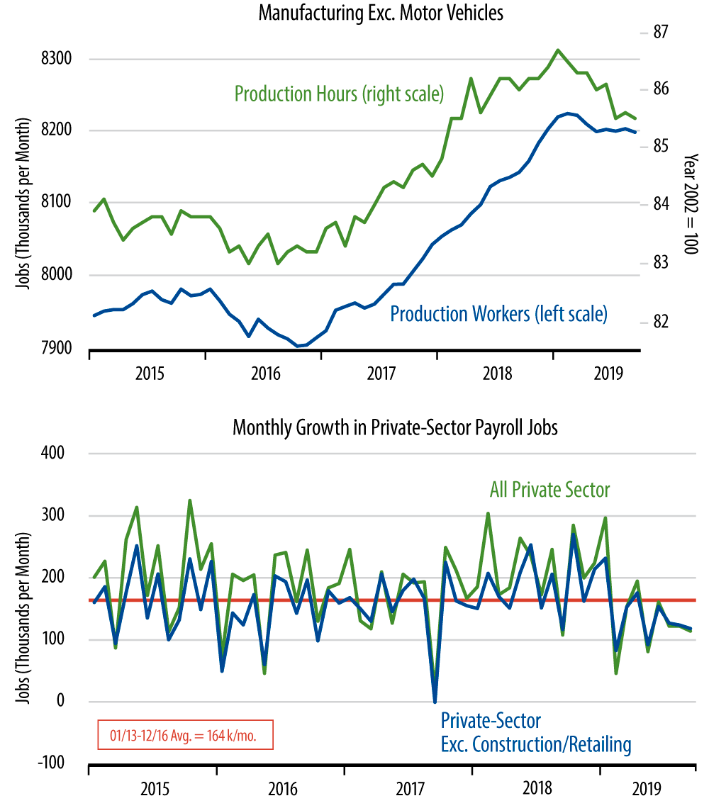 Monthly Job Growth and Factory Workers & Work Hours