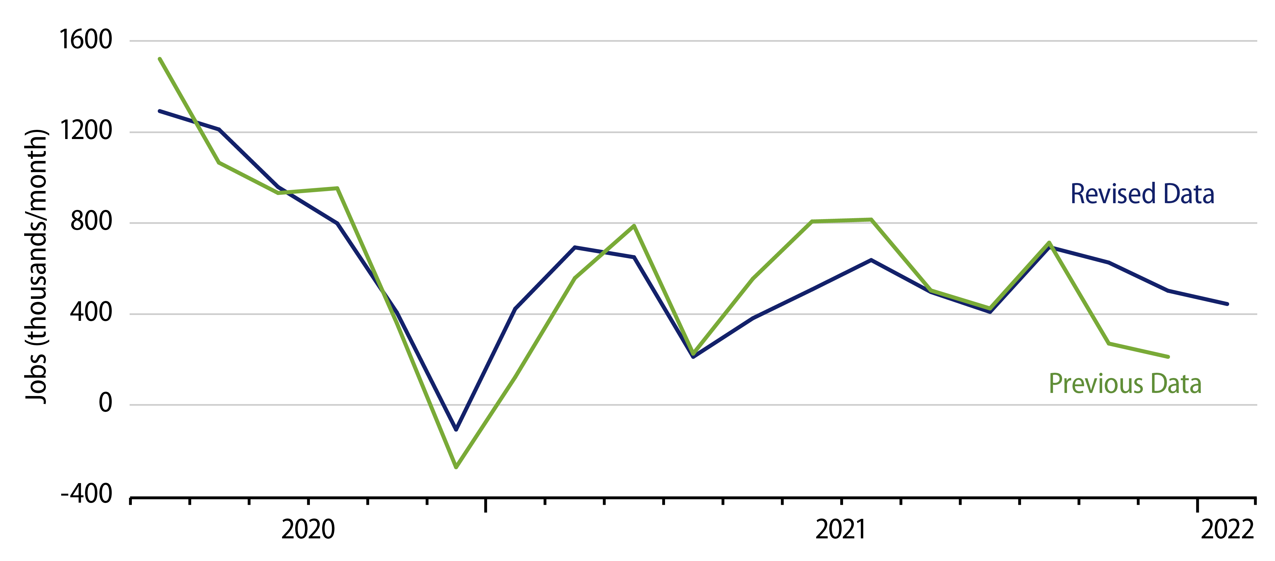 Monthly Job Growth, Private-Sector Payrolls