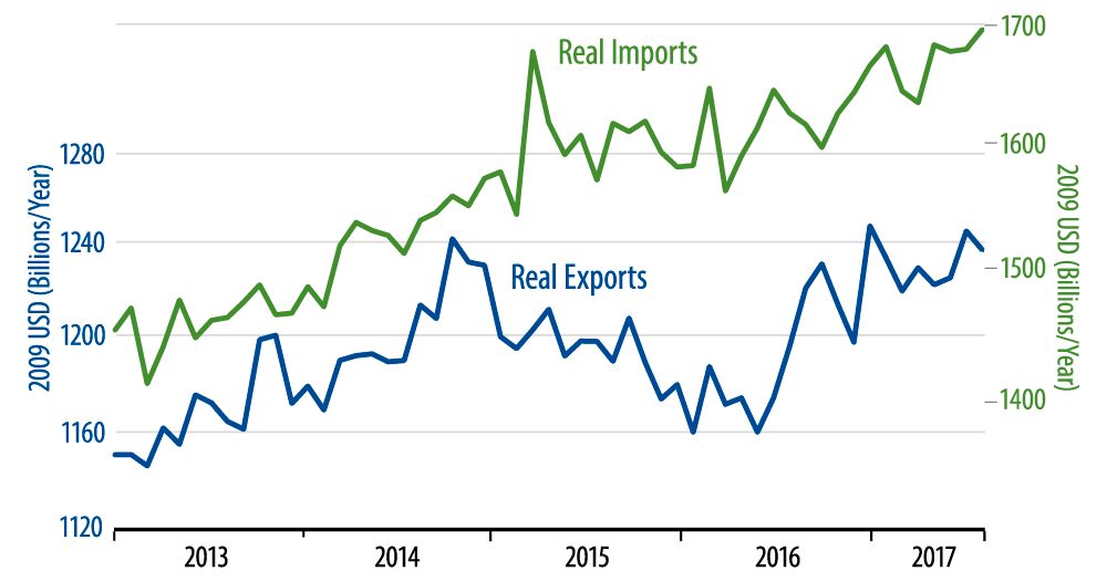 Real Foreign Trade, Excluding Vehicles, Oil and CAP