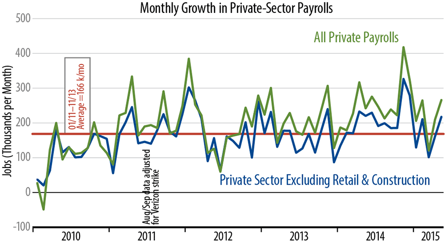 Private-Sector Job Growth Chart