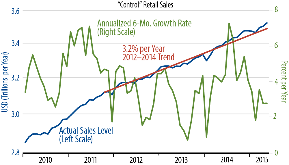 Retail Sales Trends Chart