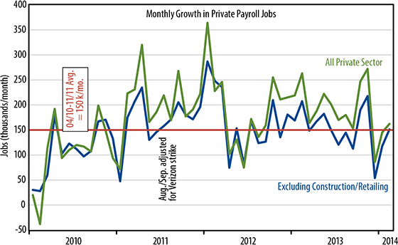March 7 2014 - Monthly Growth in Private Payroll Jobs Chart