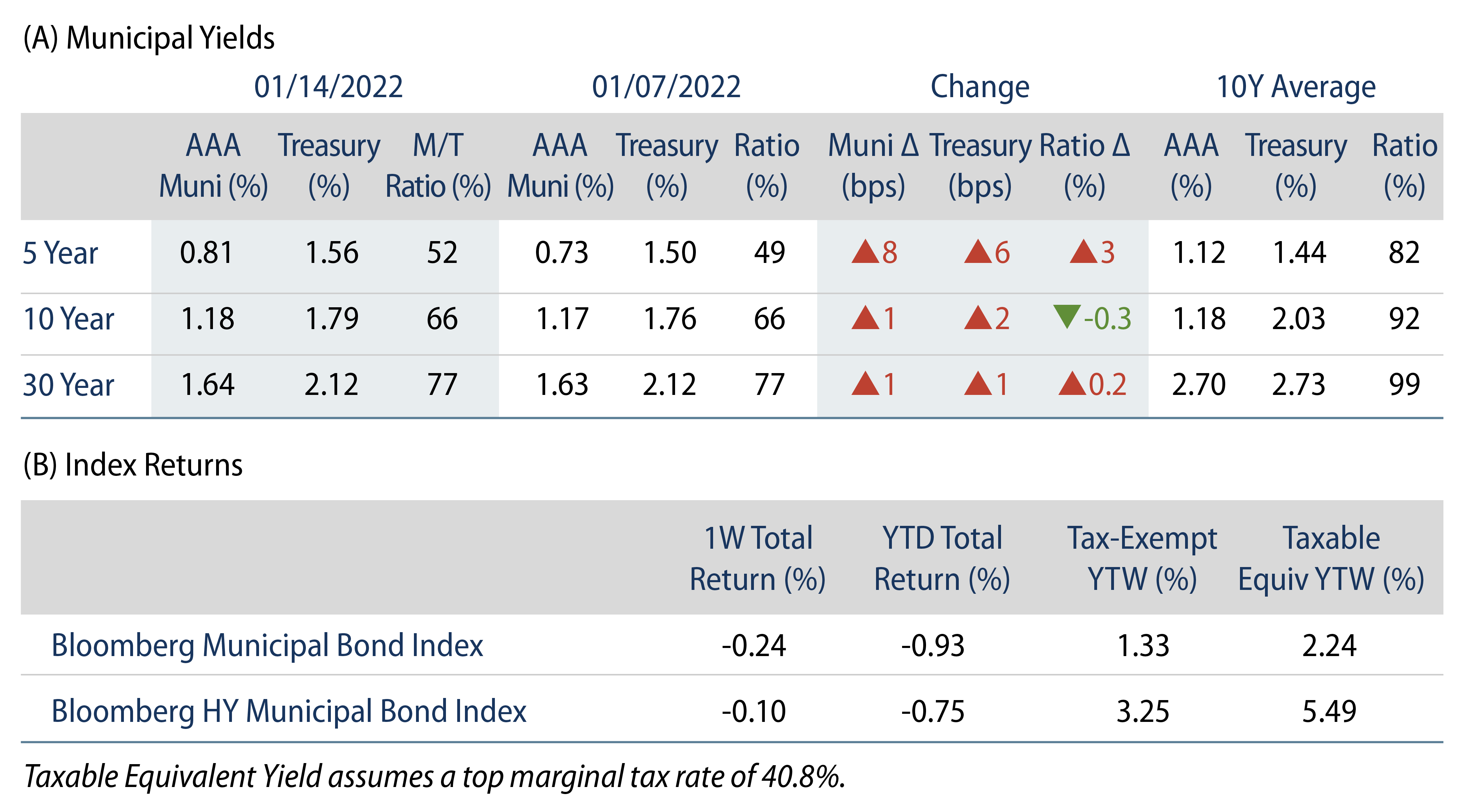 Explore Municipal Bond Yields and Index Return