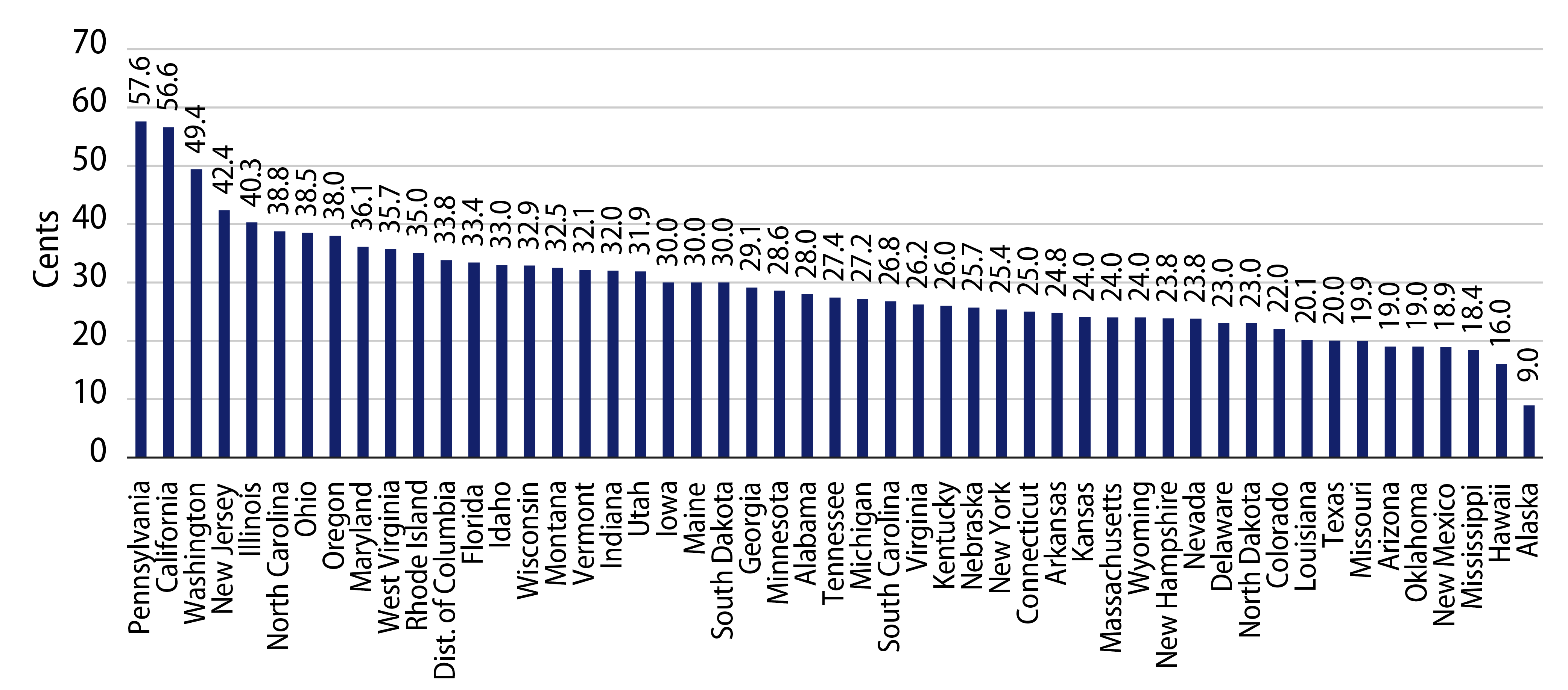 Explore Gasoline Tax Per Gallon