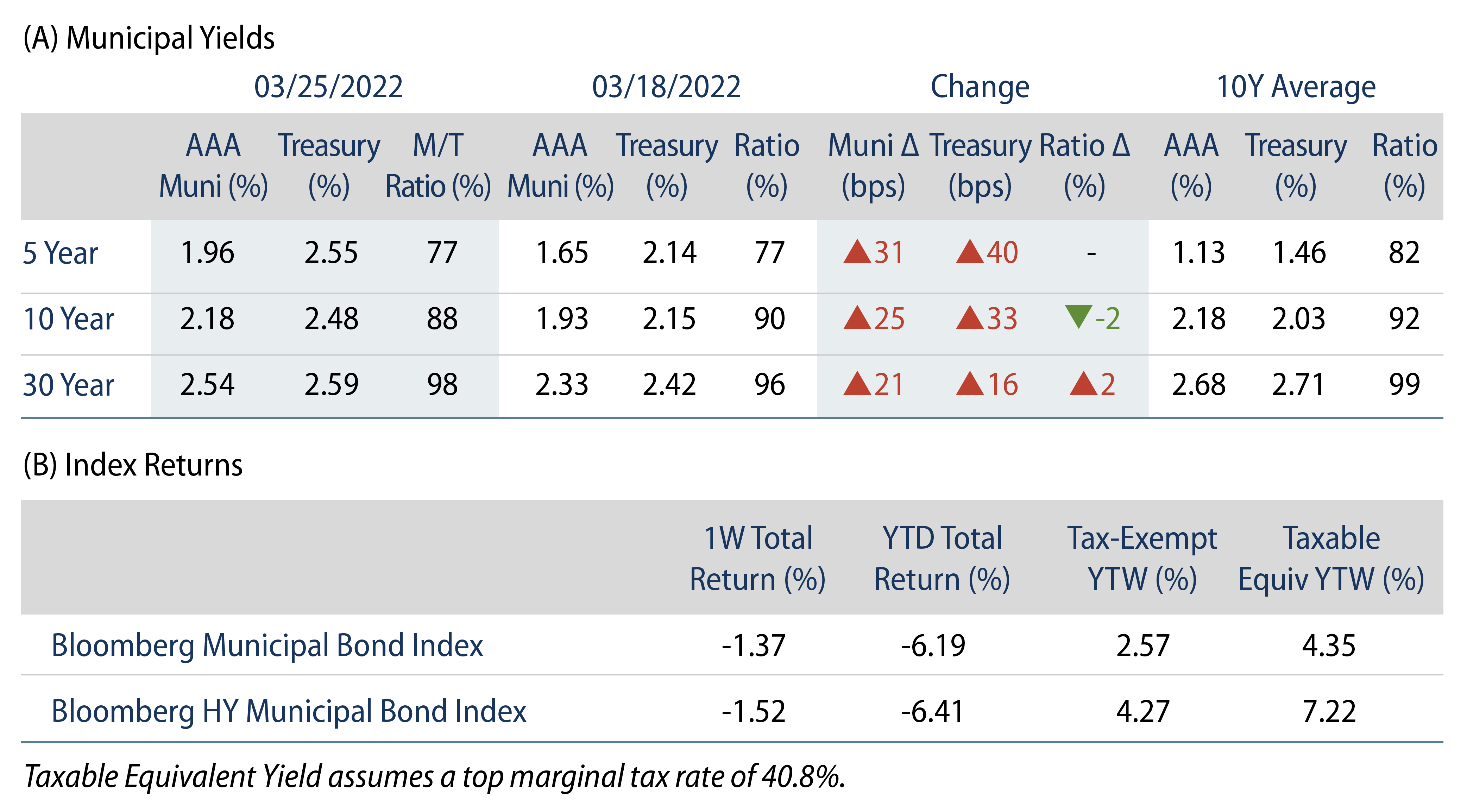 Explore Municipal Bond Yields and Index Returns