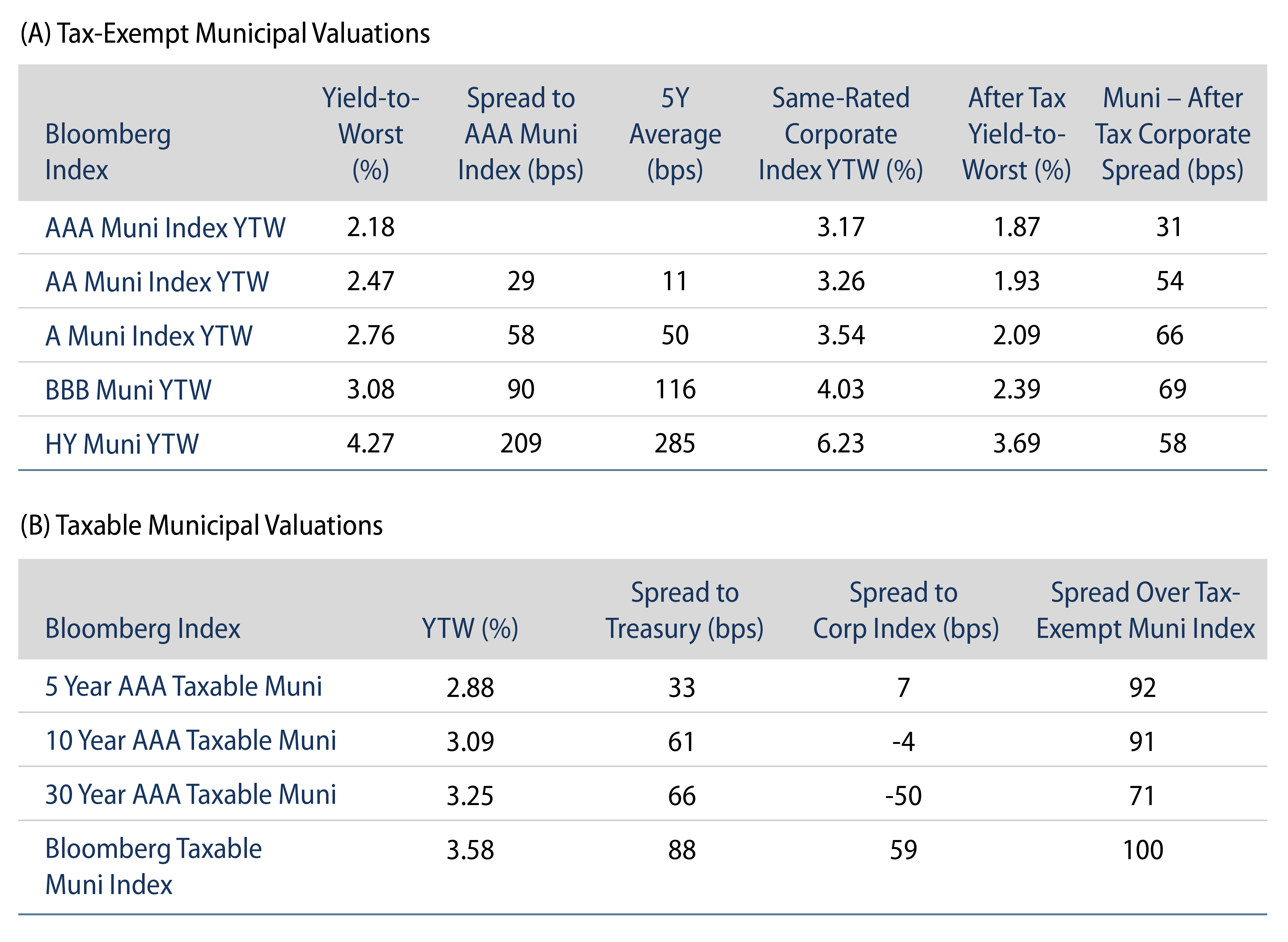 Explore Tax-Exempt and Taxable Muni Valuations