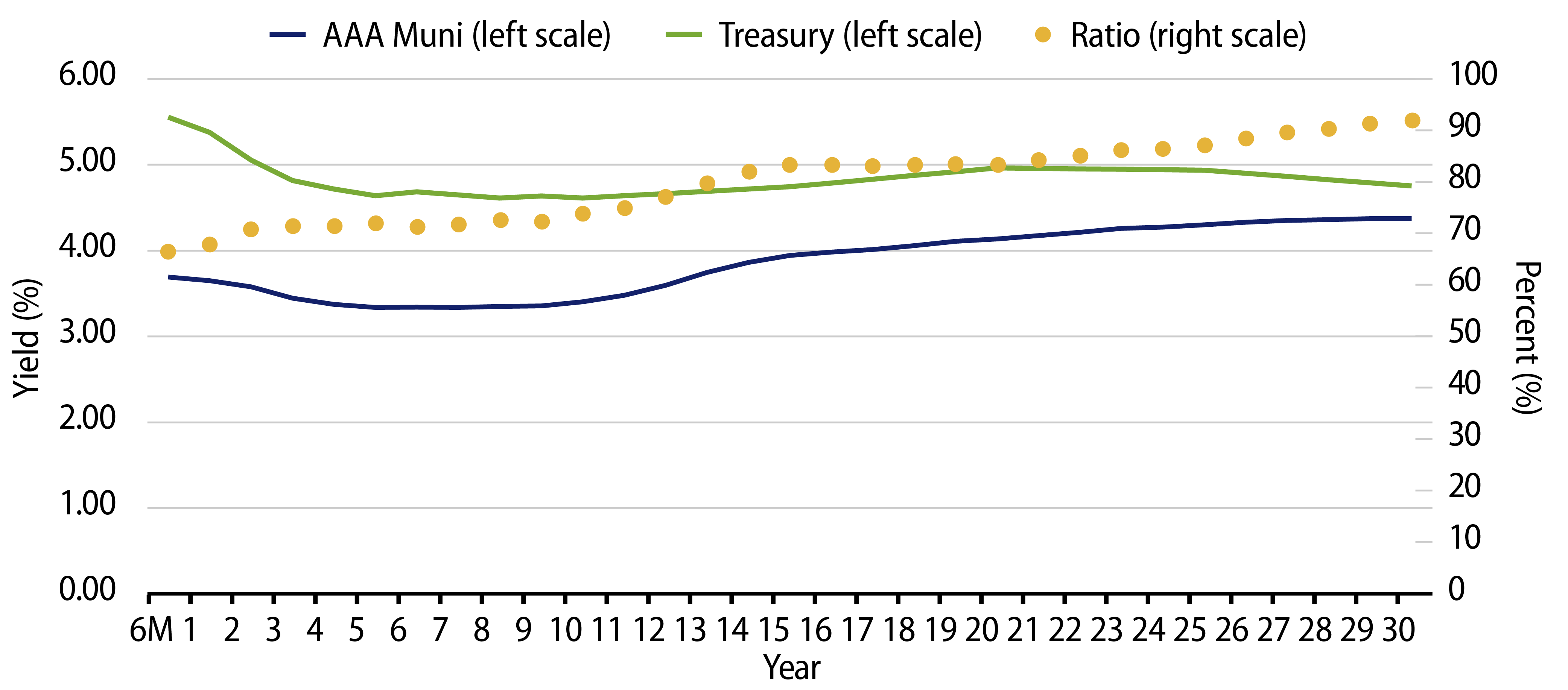 Explore AAA Municipal vs. Treasury Yield Curves