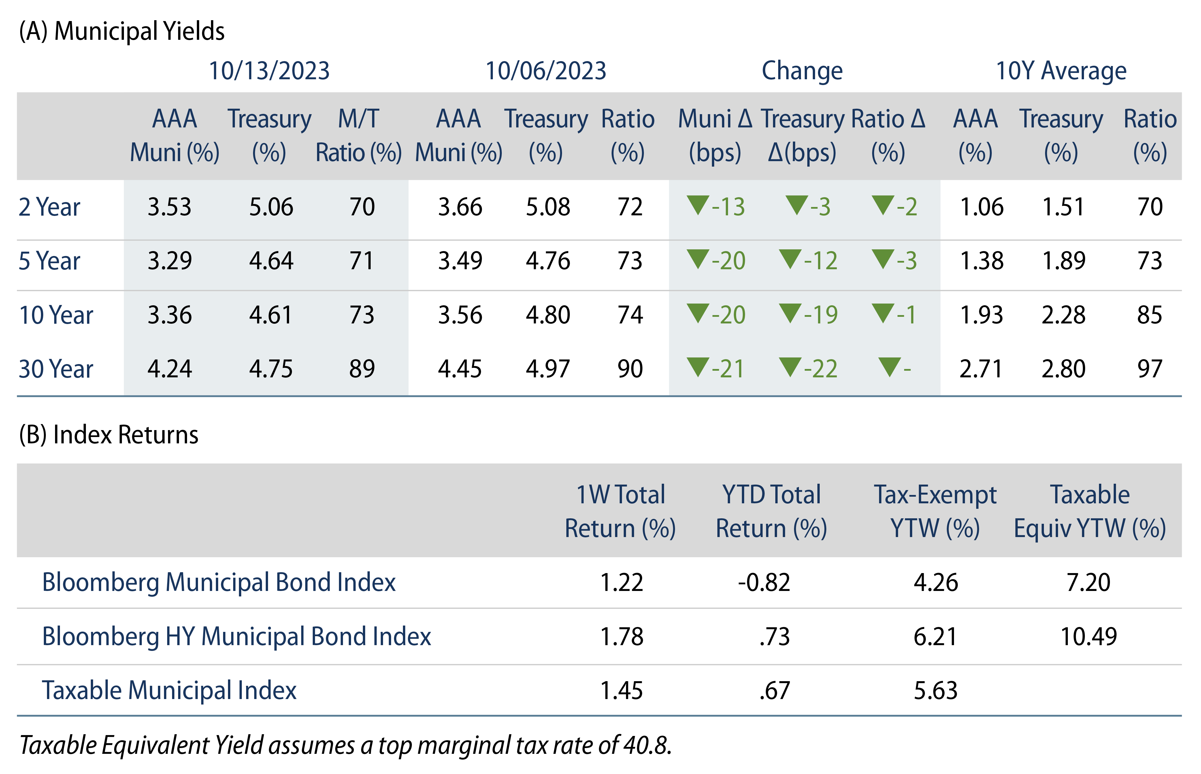 Explore Municipal Bond Yields and Index Returns