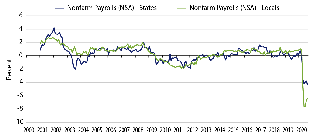 Explore State and Local Payrolls—YoY Growth.