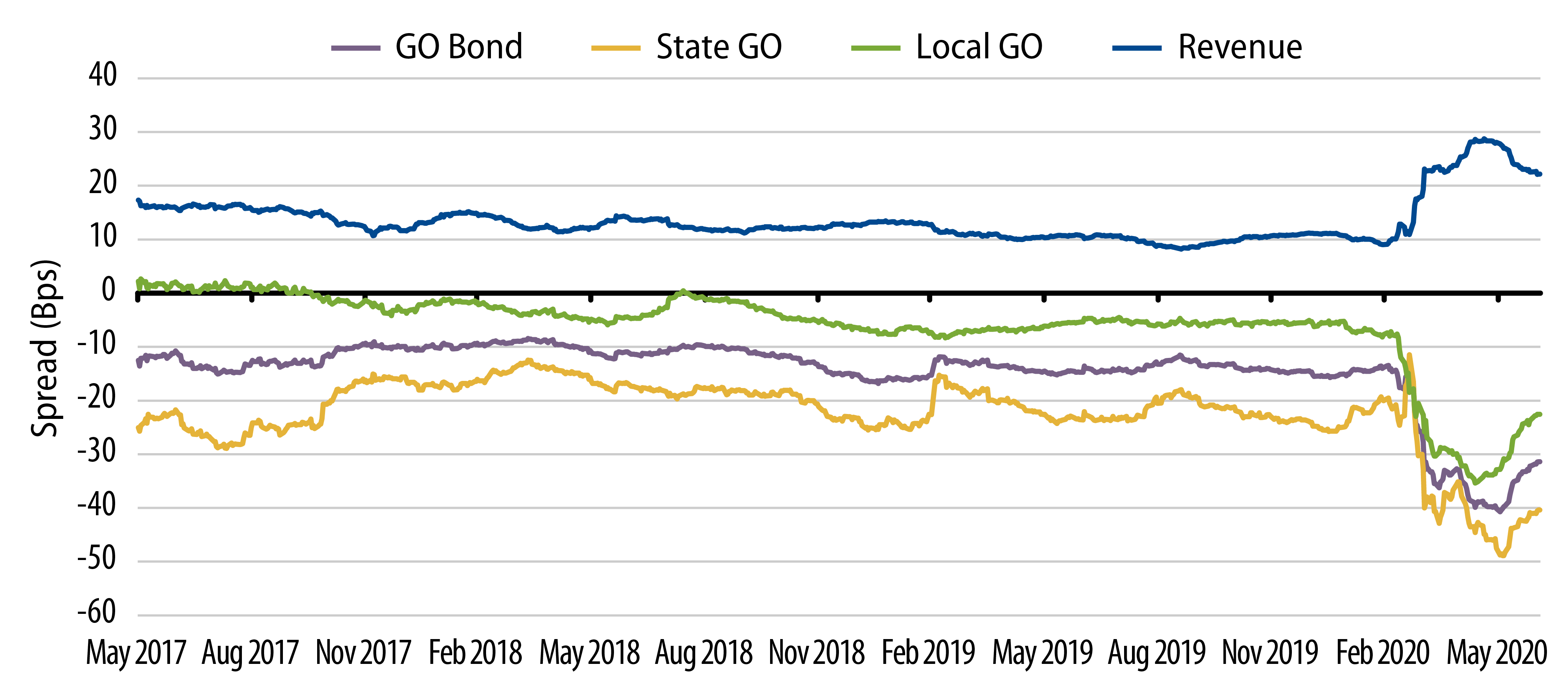 Explore General Obligation vs. Revenue Spreads to Index.