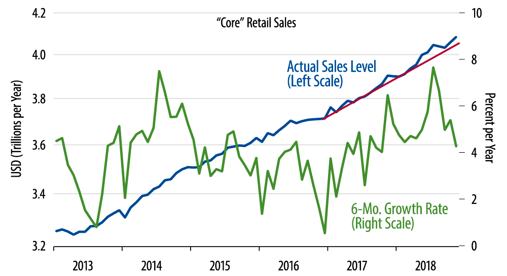 Retail Sales Trends
