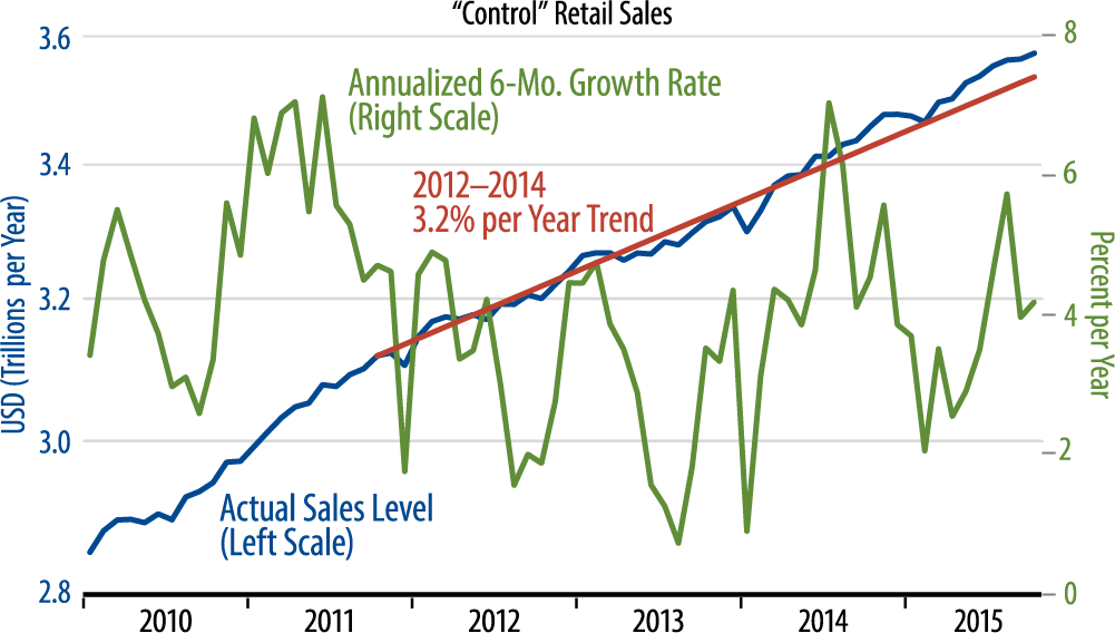 Retail Sales Trends Chart