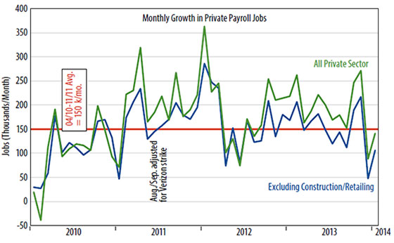 Private sector payroll job growth chart