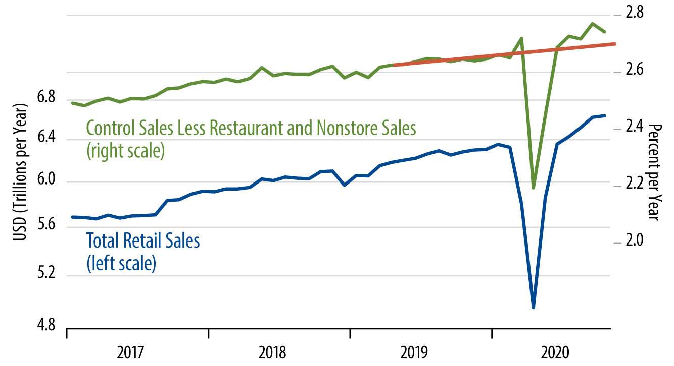 Explore Retail Sales Trends.