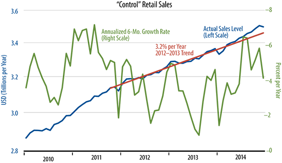 December Retail Sales Chart