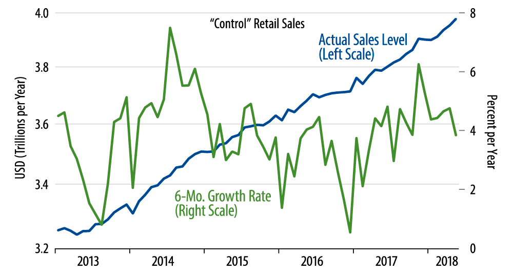 Retail Sales Show Nice May Gains