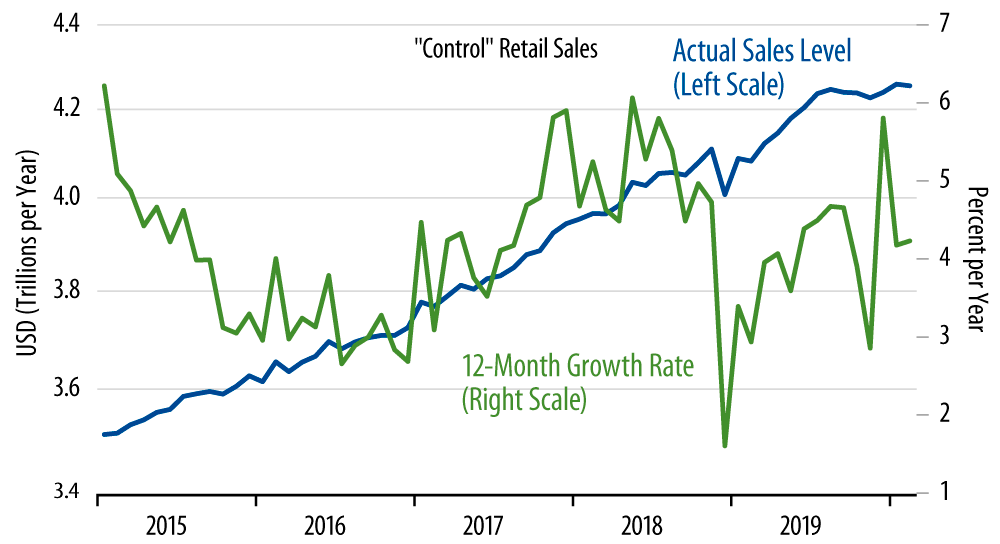 Retail Sales Trend