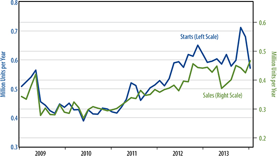 February 26 2014 - Sales and Starts of New, Single Family Homes Chart