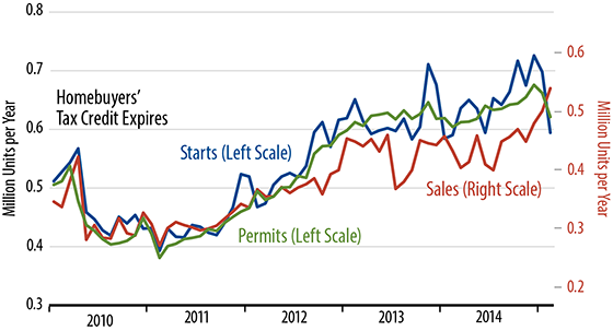New Family Homes Sales Chart