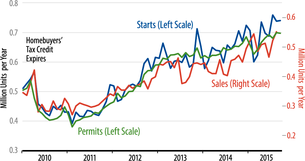 Sales and Starts of New, Single-Family Homes Chart