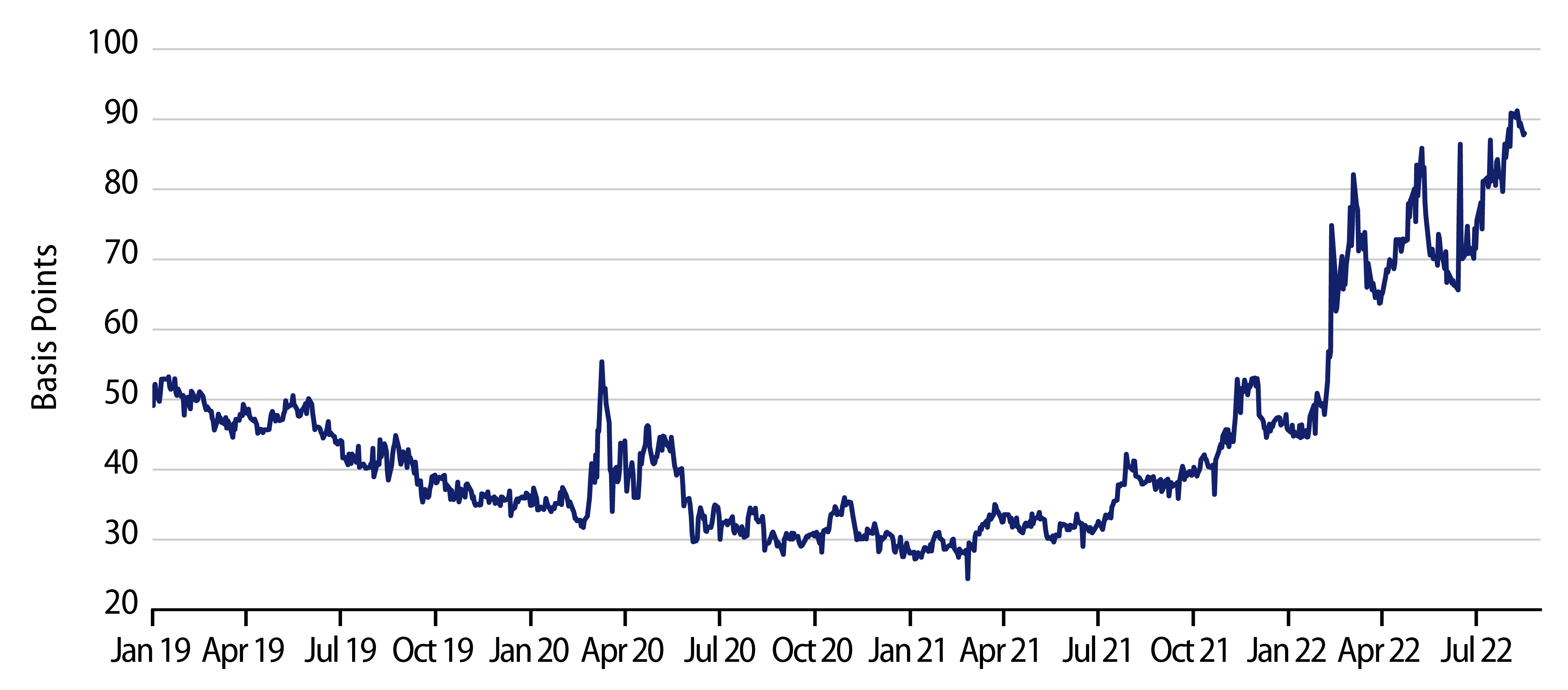 OE Invoice Swap Spread History