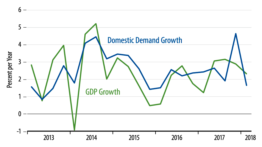 Growth in Real GDP Versus Domestic Demand