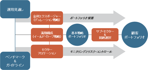 プロセス