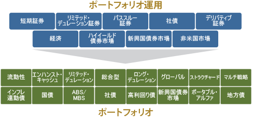 ポートフォリオ運用